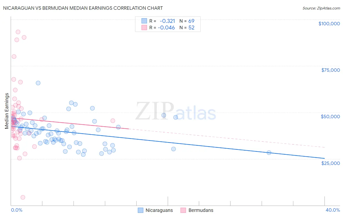 Nicaraguan vs Bermudan Median Earnings