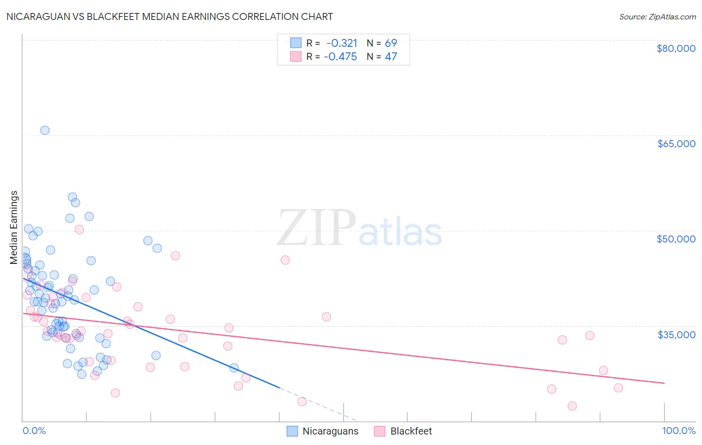 Nicaraguan vs Blackfeet Median Earnings