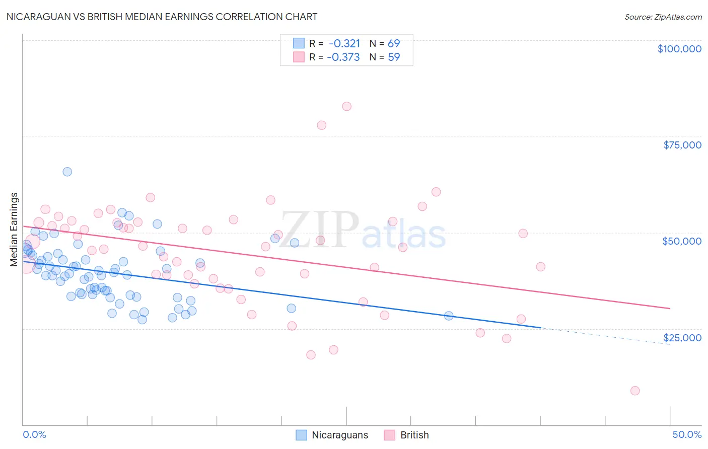 Nicaraguan vs British Median Earnings