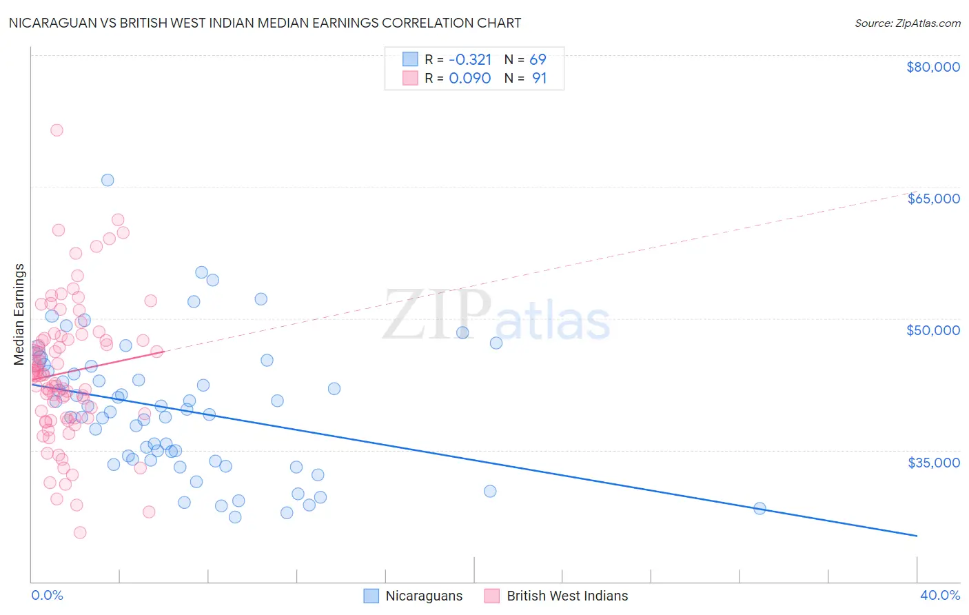 Nicaraguan vs British West Indian Median Earnings
