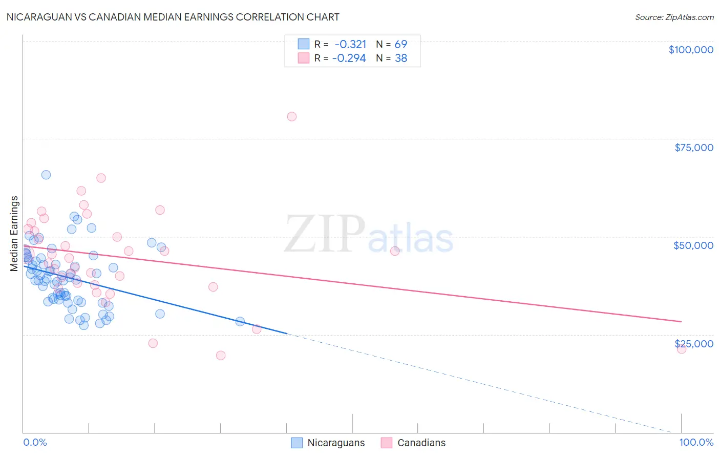 Nicaraguan vs Canadian Median Earnings