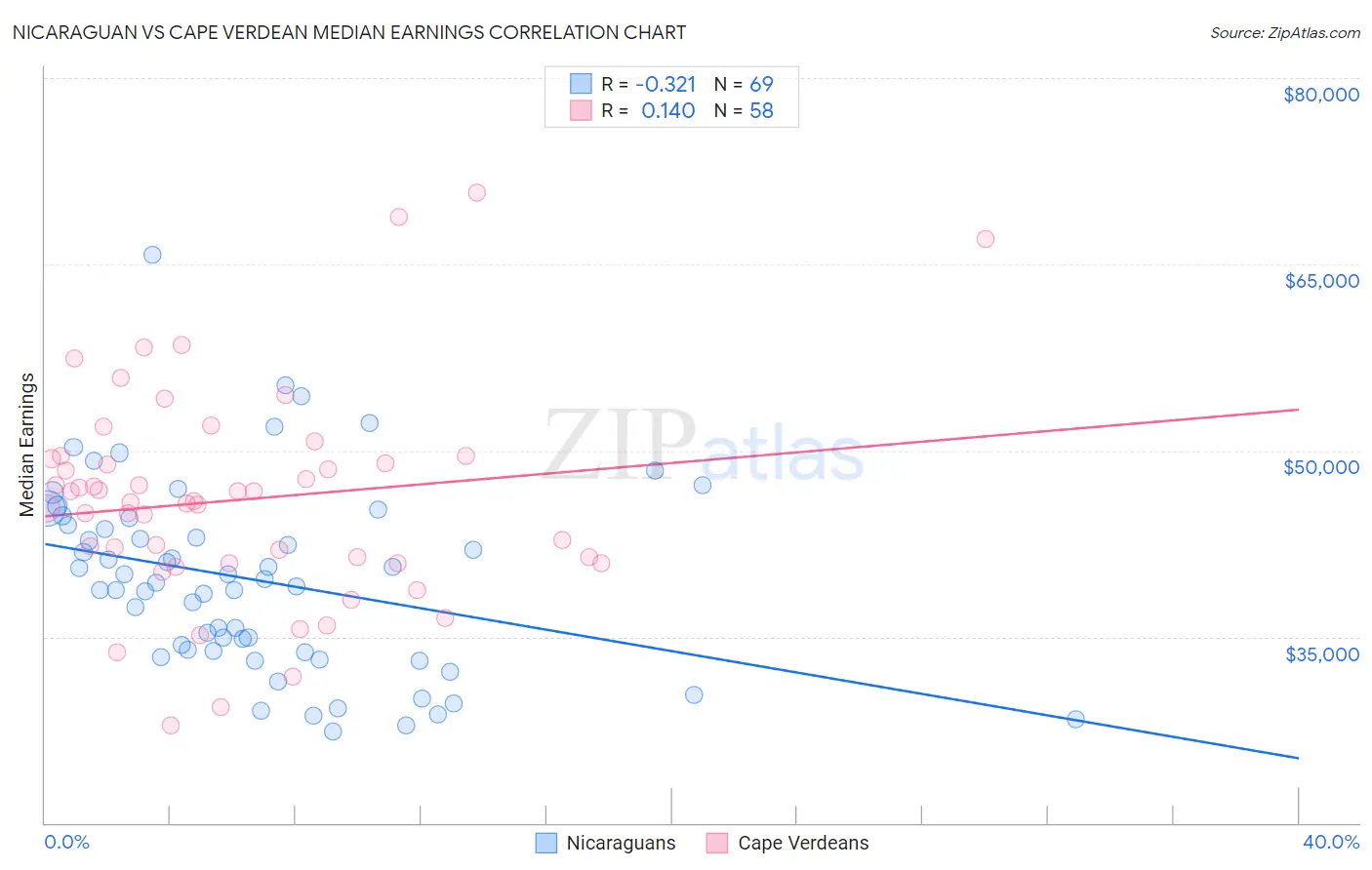 Nicaraguan vs Cape Verdean Median Earnings