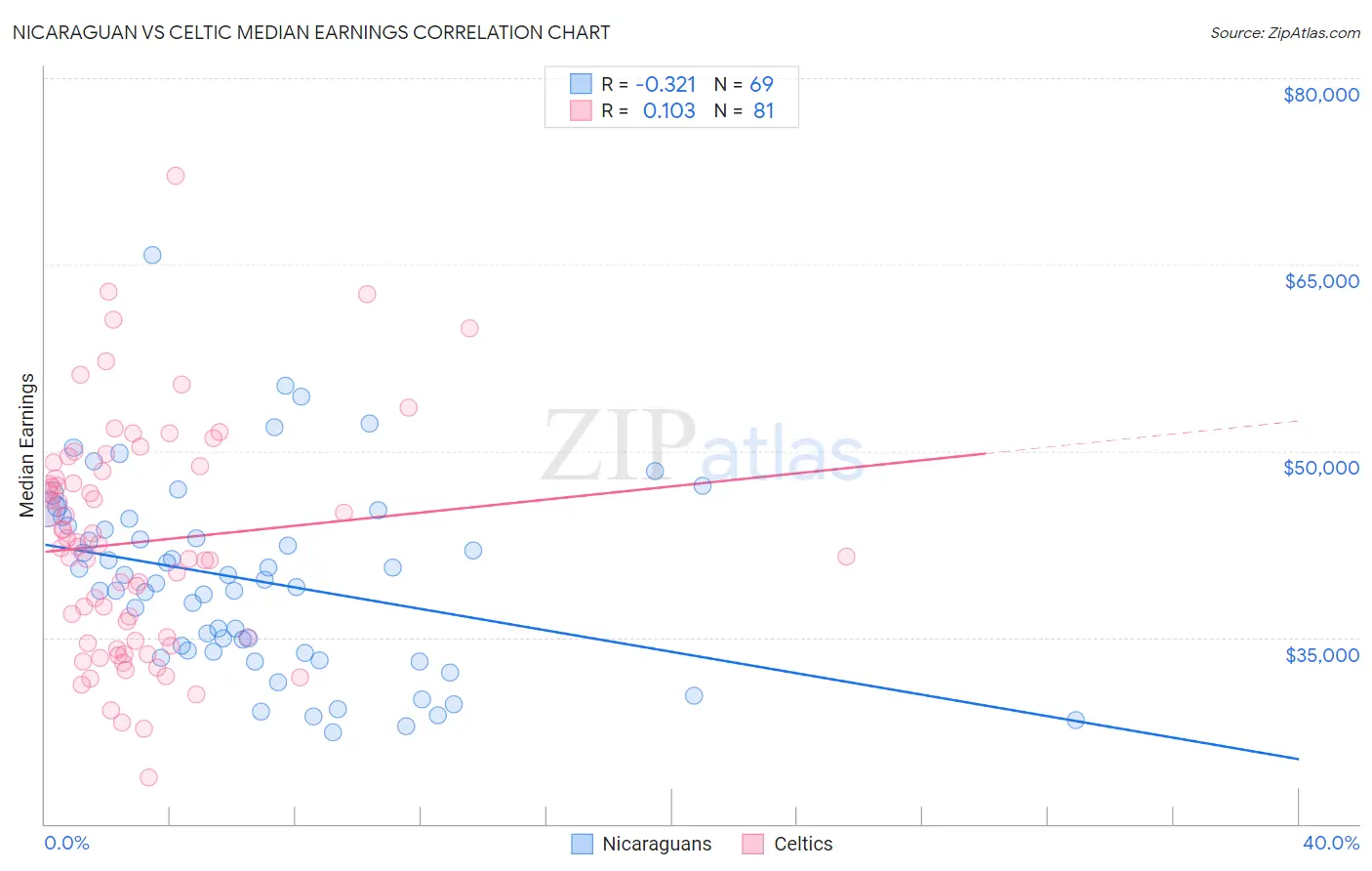 Nicaraguan vs Celtic Median Earnings