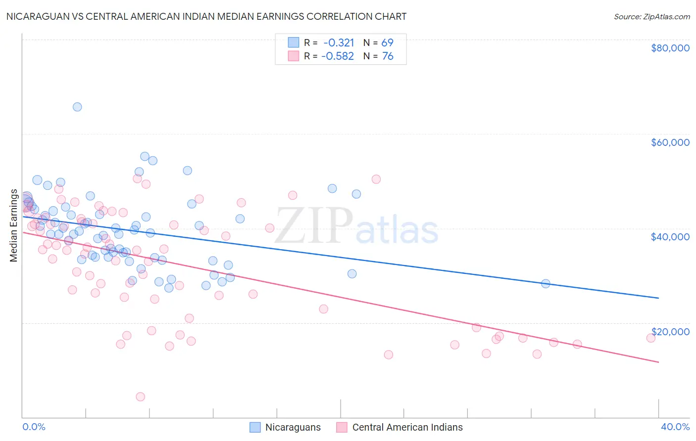 Nicaraguan vs Central American Indian Median Earnings