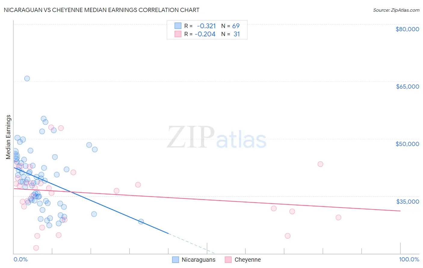 Nicaraguan vs Cheyenne Median Earnings