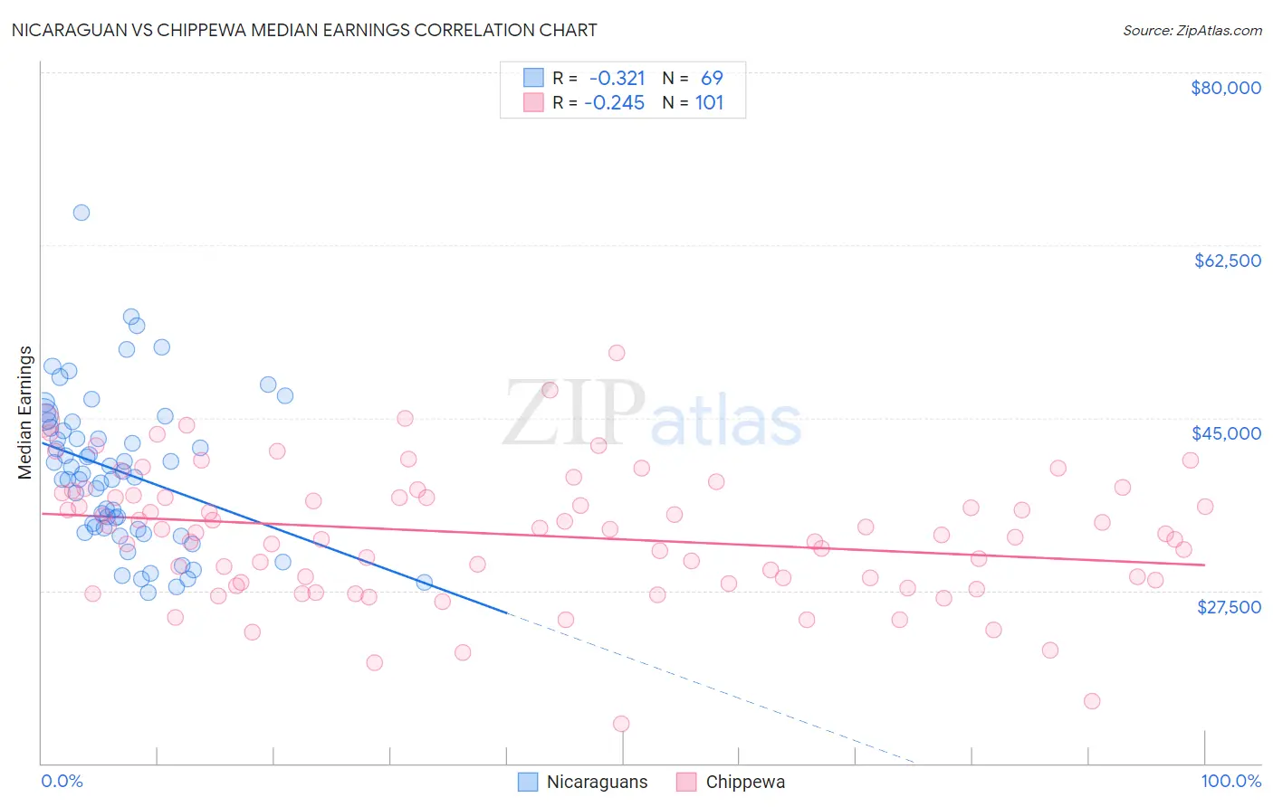 Nicaraguan vs Chippewa Median Earnings