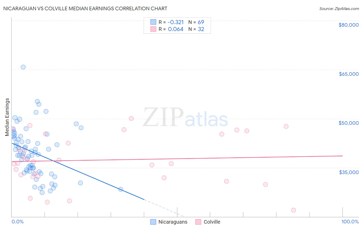 Nicaraguan vs Colville Median Earnings