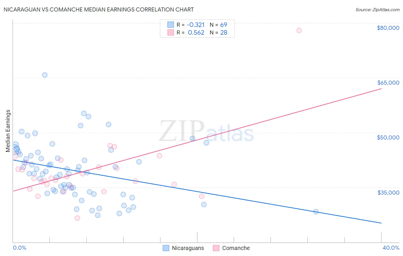 Nicaraguan vs Comanche Median Earnings