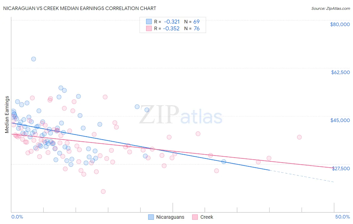 Nicaraguan vs Creek Median Earnings
