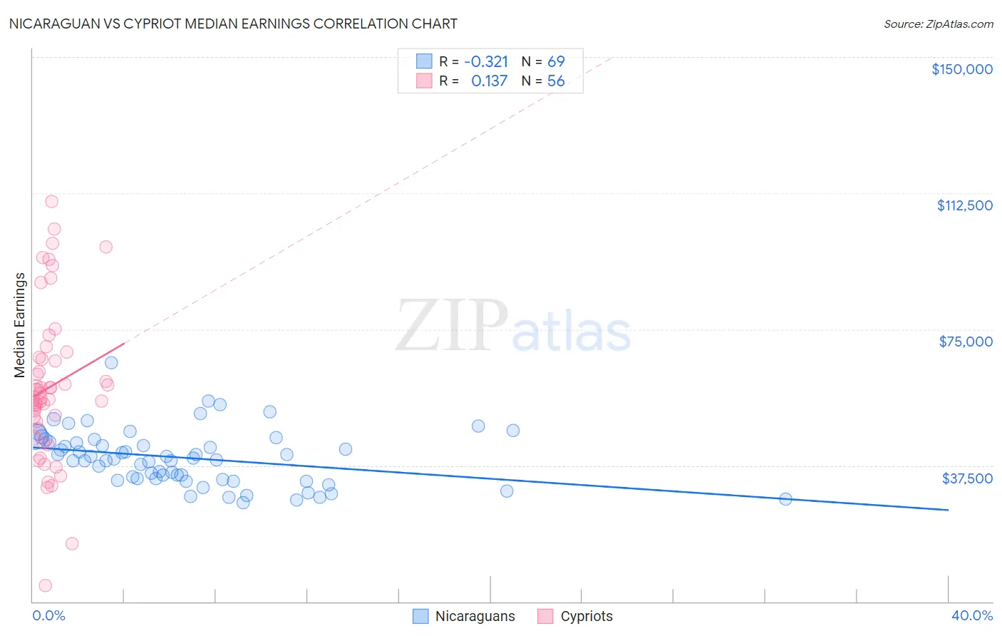 Nicaraguan vs Cypriot Median Earnings