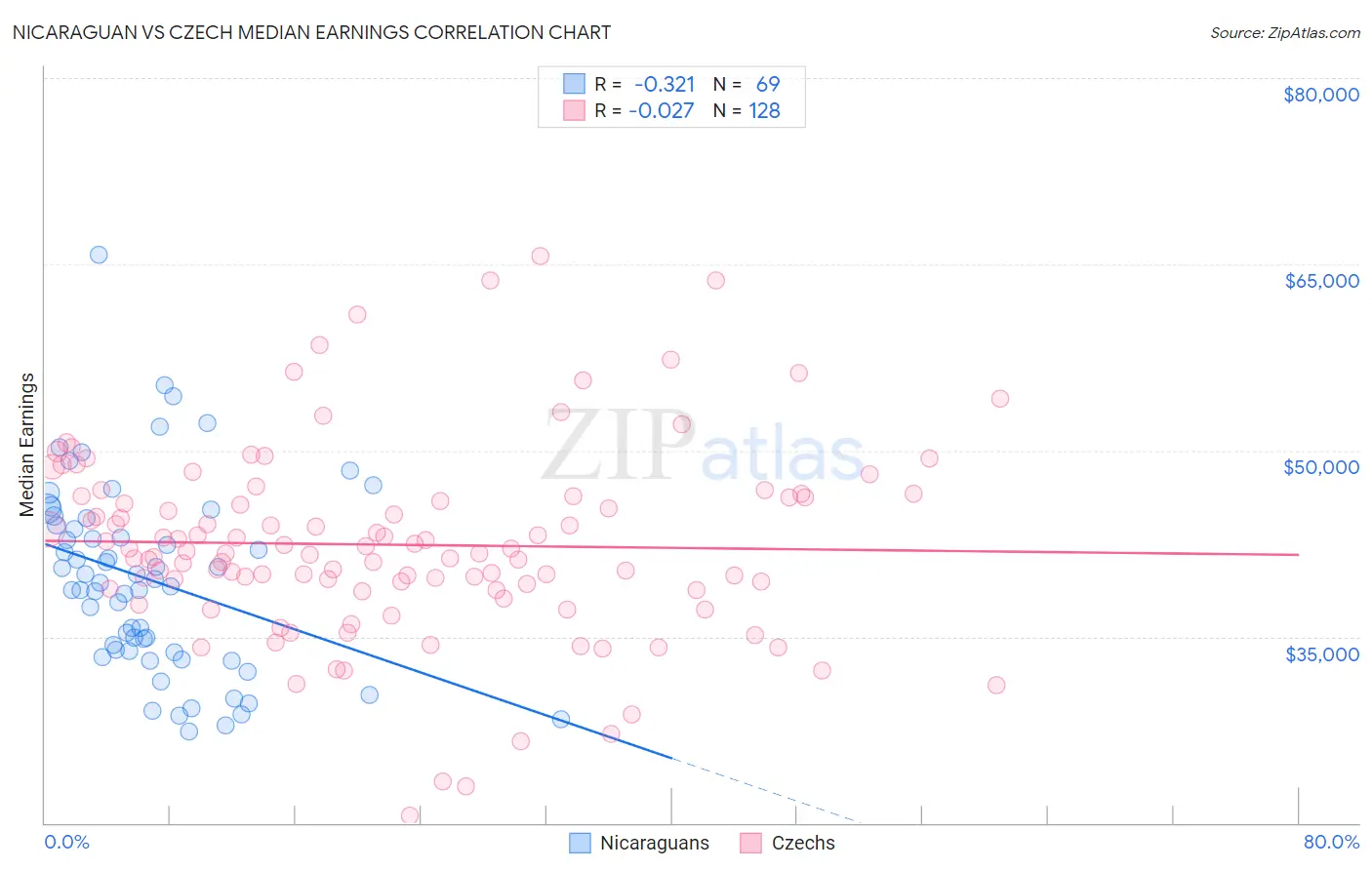 Nicaraguan vs Czech Median Earnings
