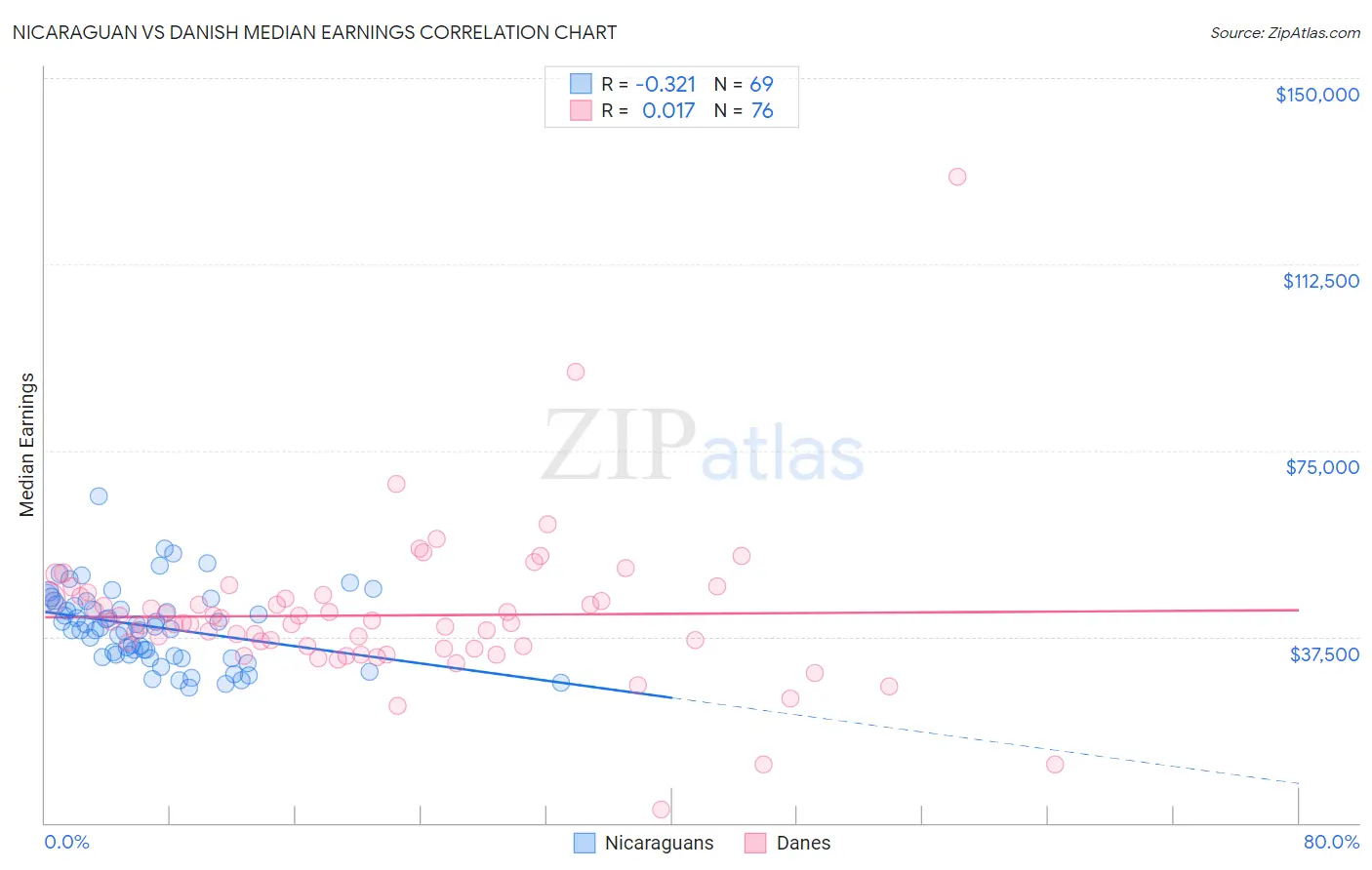 Nicaraguan vs Danish Median Earnings