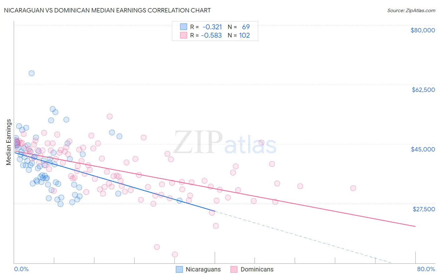 Nicaraguan vs Dominican Median Earnings
