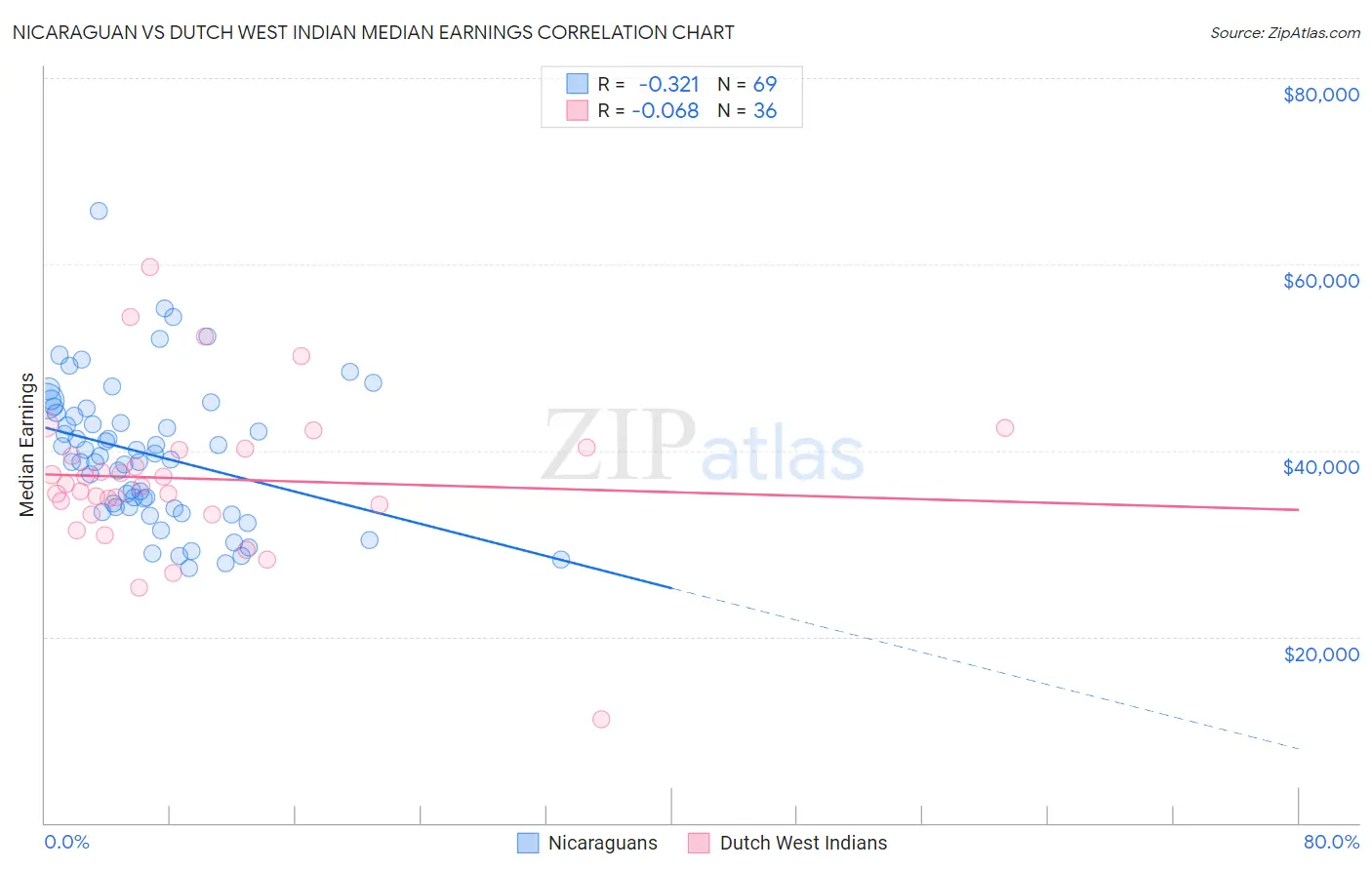 Nicaraguan vs Dutch West Indian Median Earnings