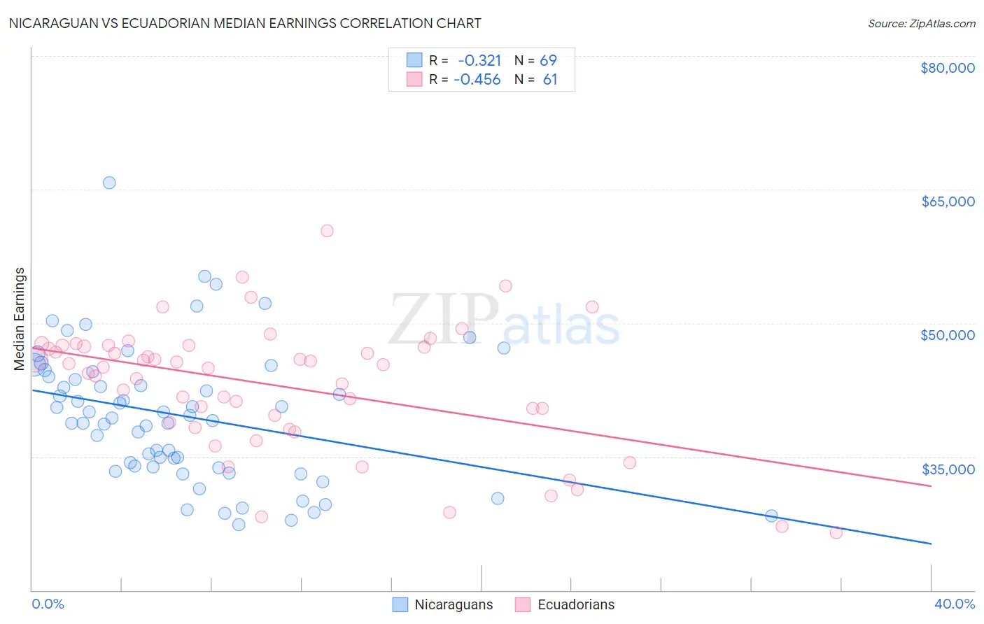 Nicaraguan vs Ecuadorian Median Earnings