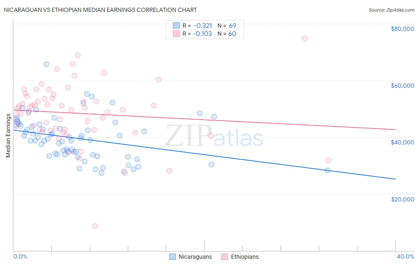 Nicaraguan vs Ethiopian Median Earnings
