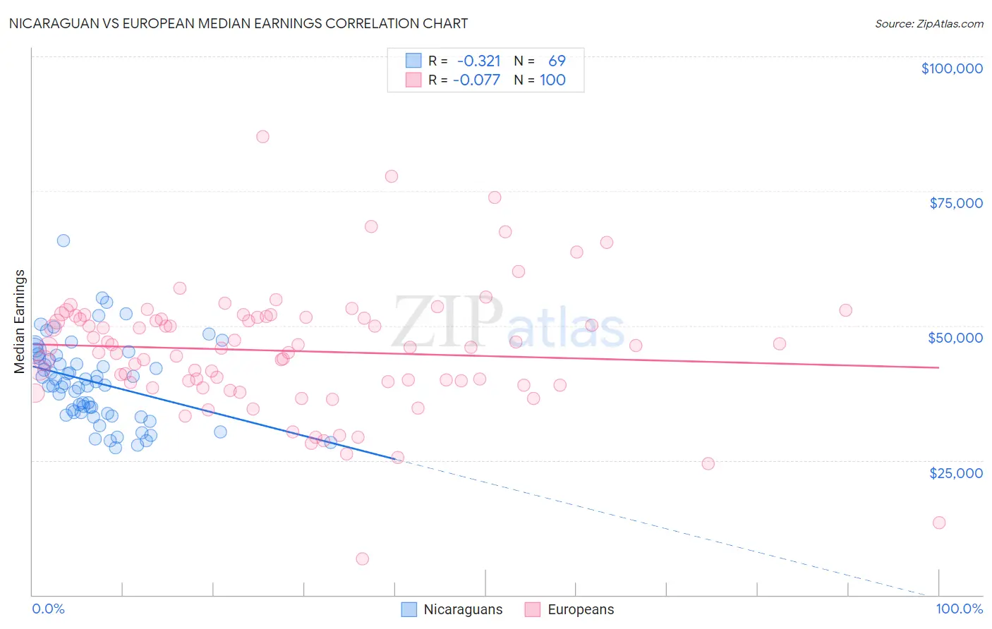 Nicaraguan vs European Median Earnings