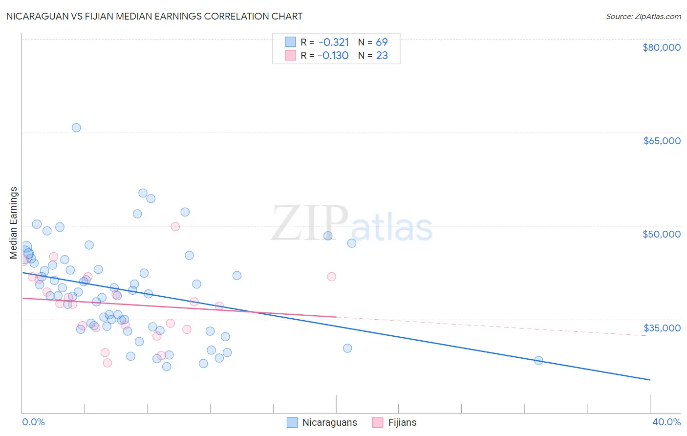 Nicaraguan vs Fijian Median Earnings