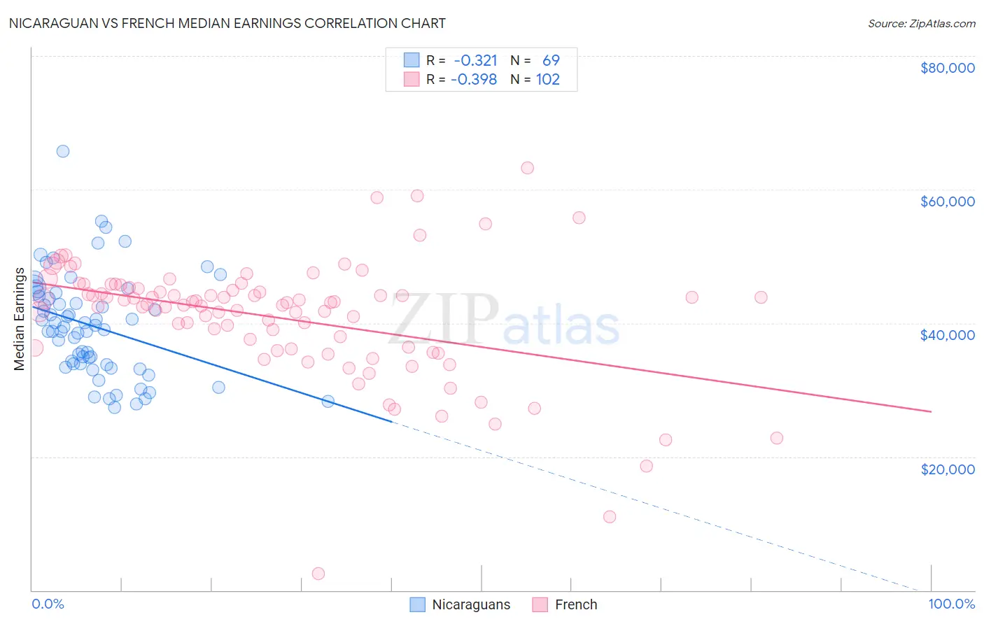 Nicaraguan vs French Median Earnings