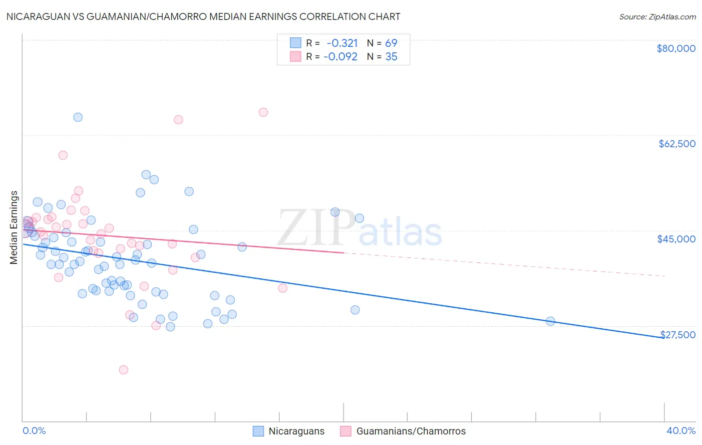 Nicaraguan vs Guamanian/Chamorro Median Earnings