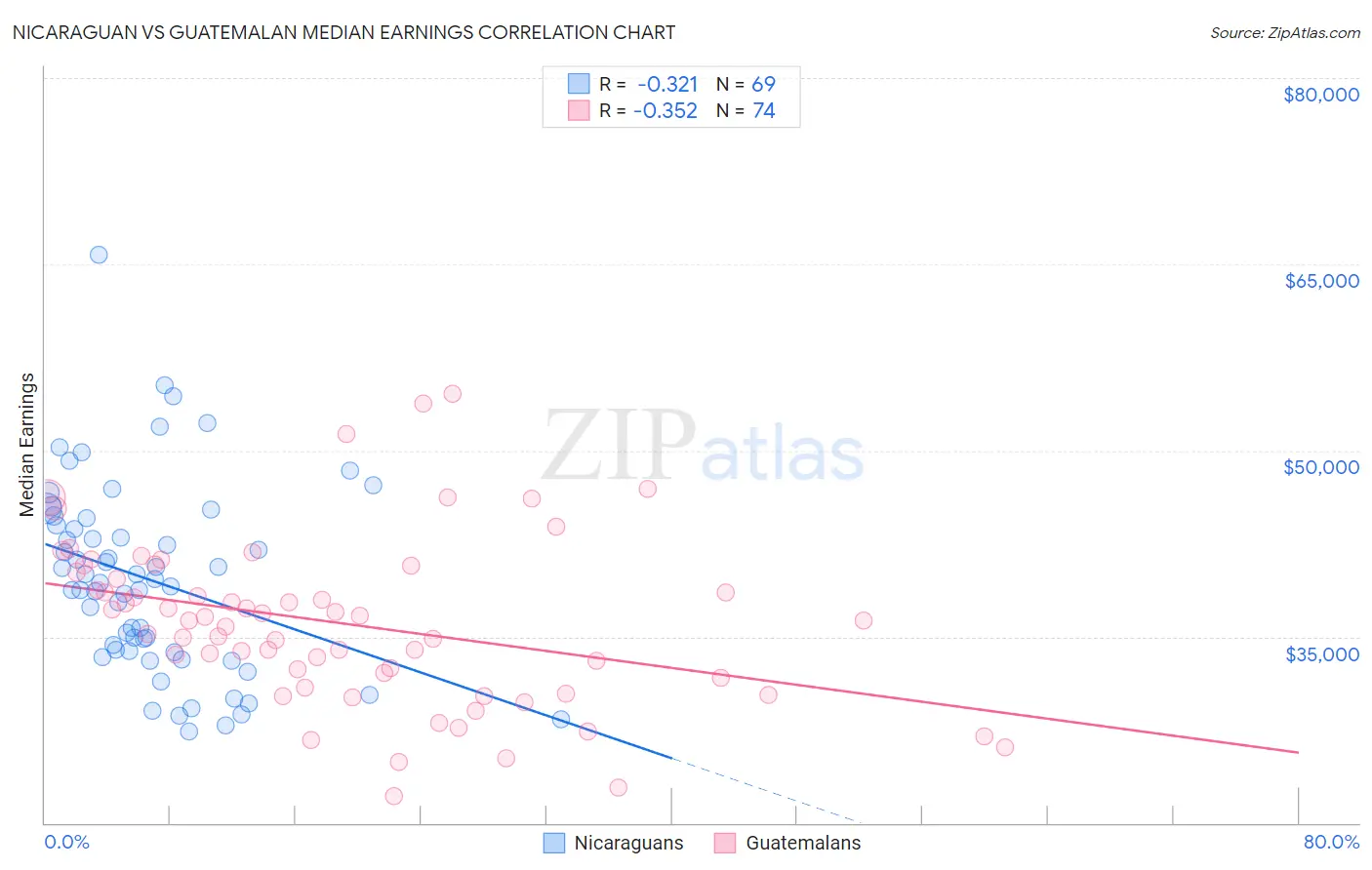 Nicaraguan vs Guatemalan Median Earnings