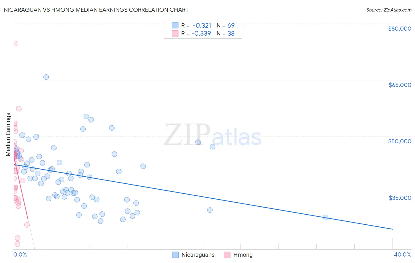 Nicaraguan vs Hmong Median Earnings