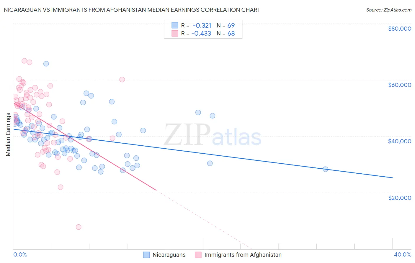 Nicaraguan vs Immigrants from Afghanistan Median Earnings