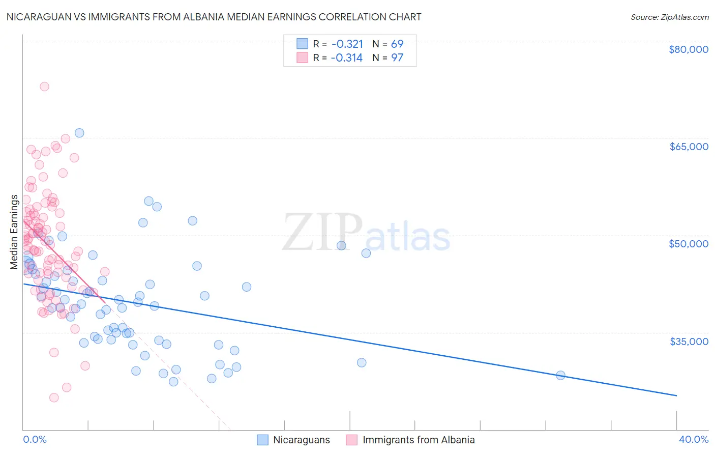 Nicaraguan vs Immigrants from Albania Median Earnings