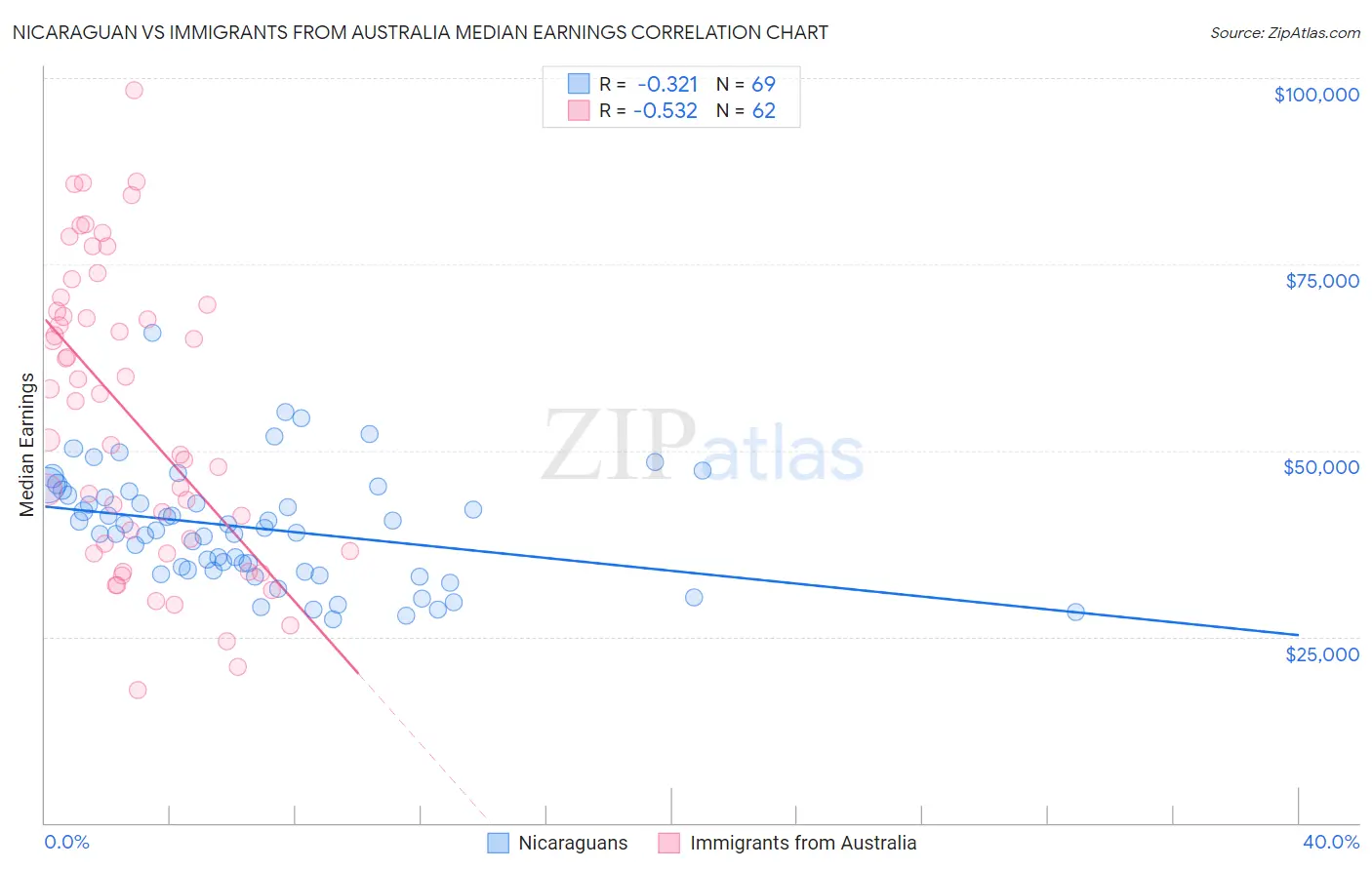 Nicaraguan vs Immigrants from Australia Median Earnings