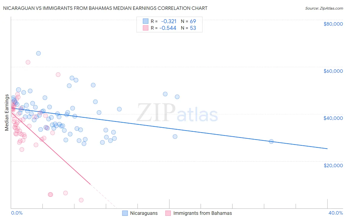 Nicaraguan vs Immigrants from Bahamas Median Earnings