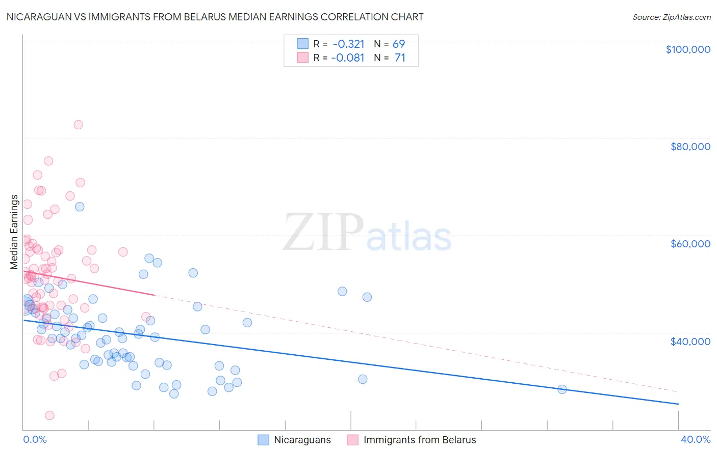 Nicaraguan vs Immigrants from Belarus Median Earnings