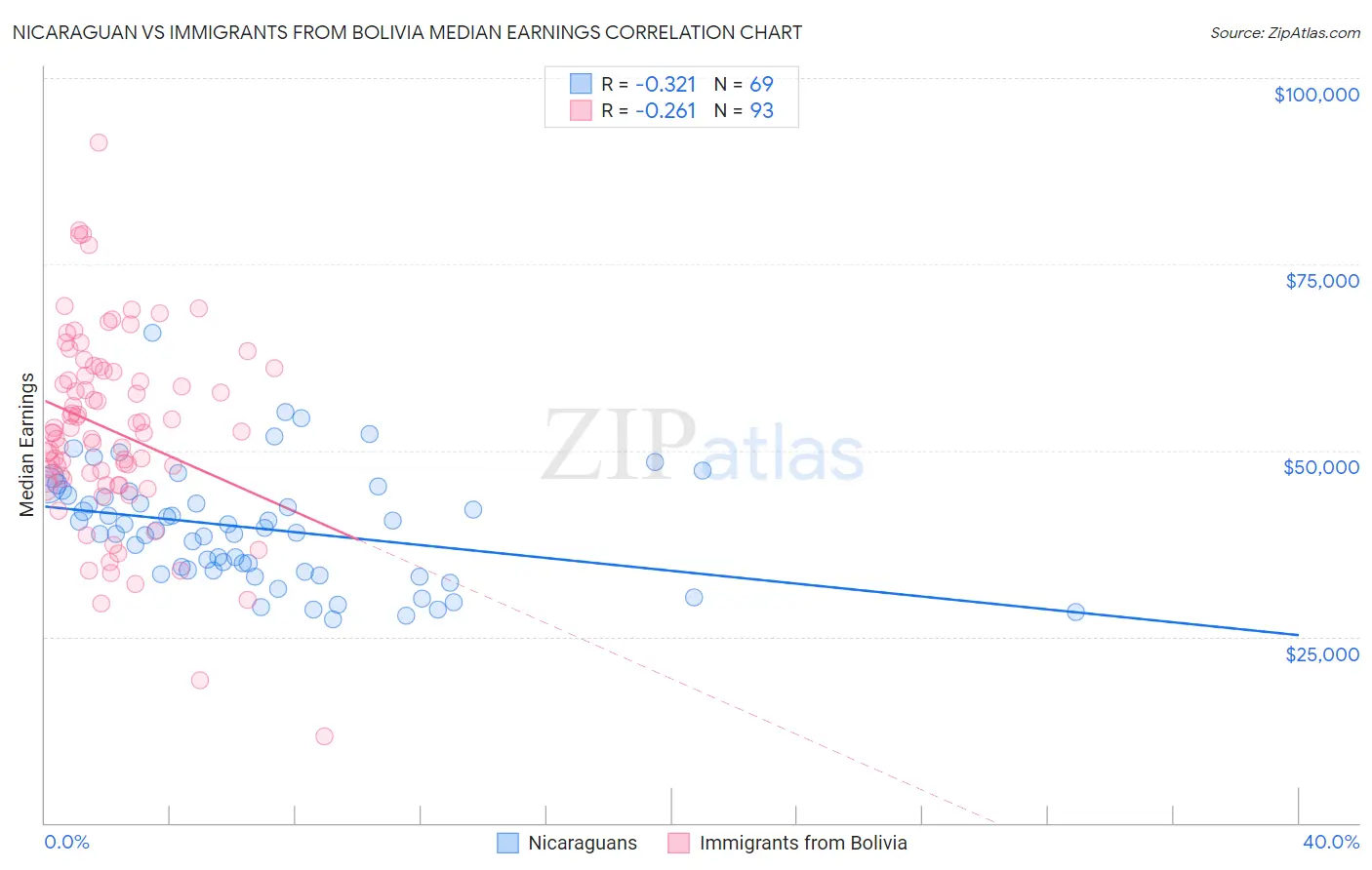 Nicaraguan vs Immigrants from Bolivia Median Earnings