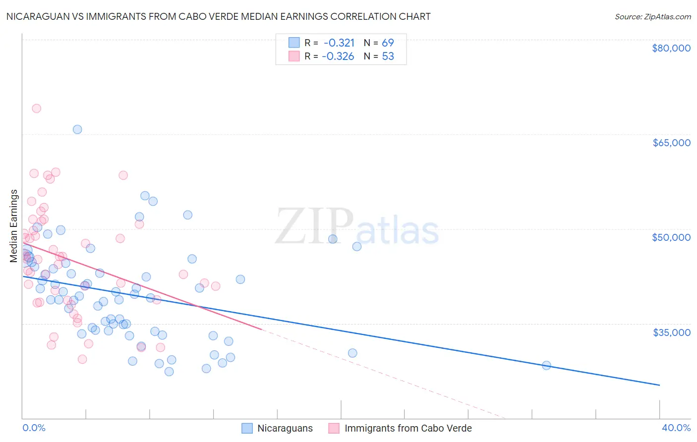 Nicaraguan vs Immigrants from Cabo Verde Median Earnings