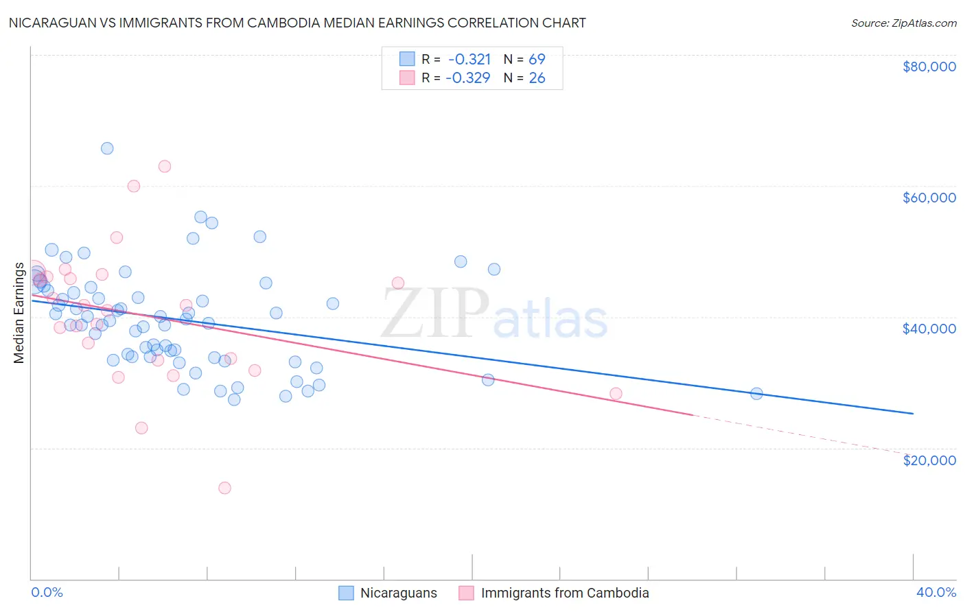 Nicaraguan vs Immigrants from Cambodia Median Earnings