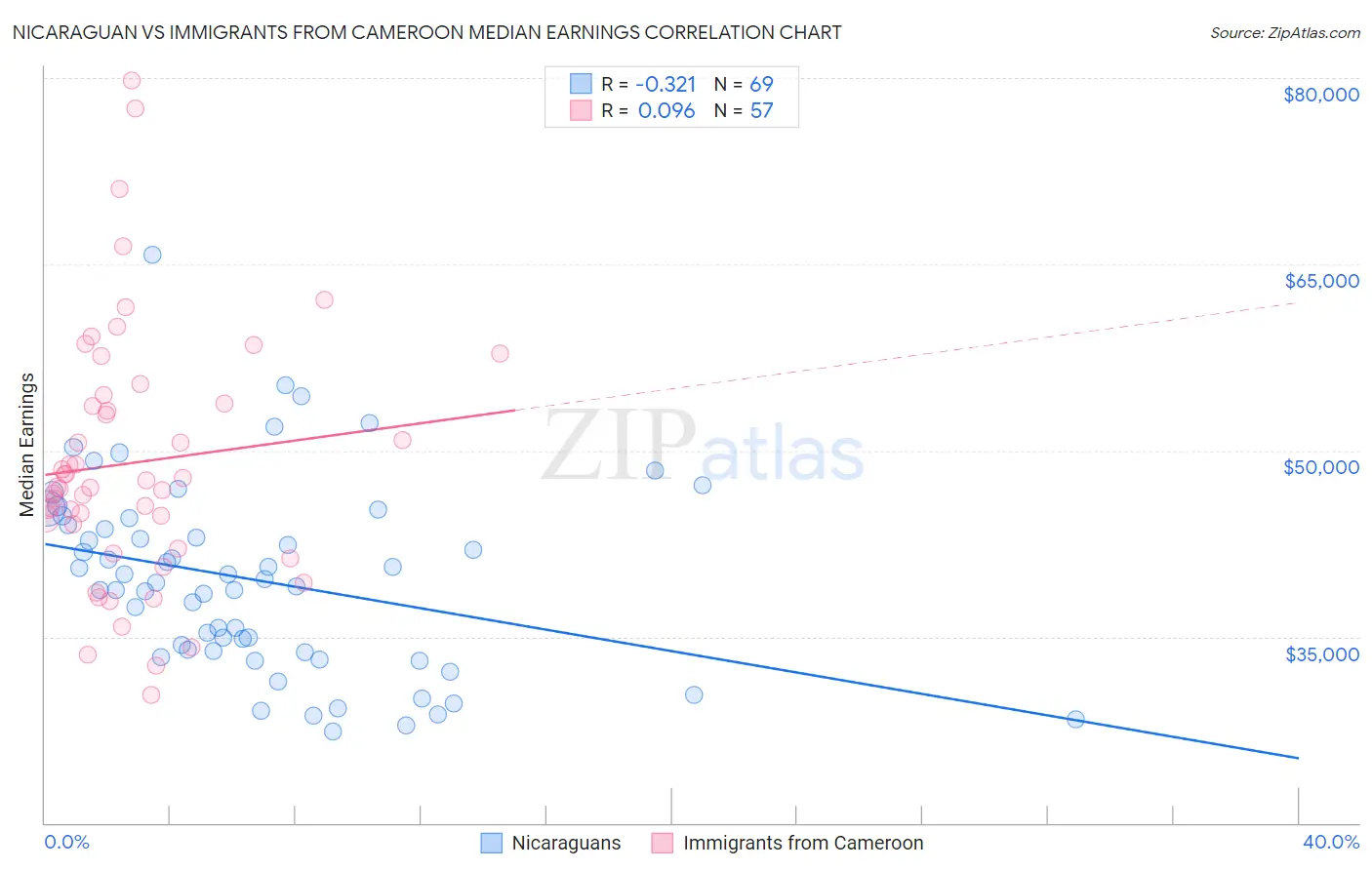 Nicaraguan vs Immigrants from Cameroon Median Earnings