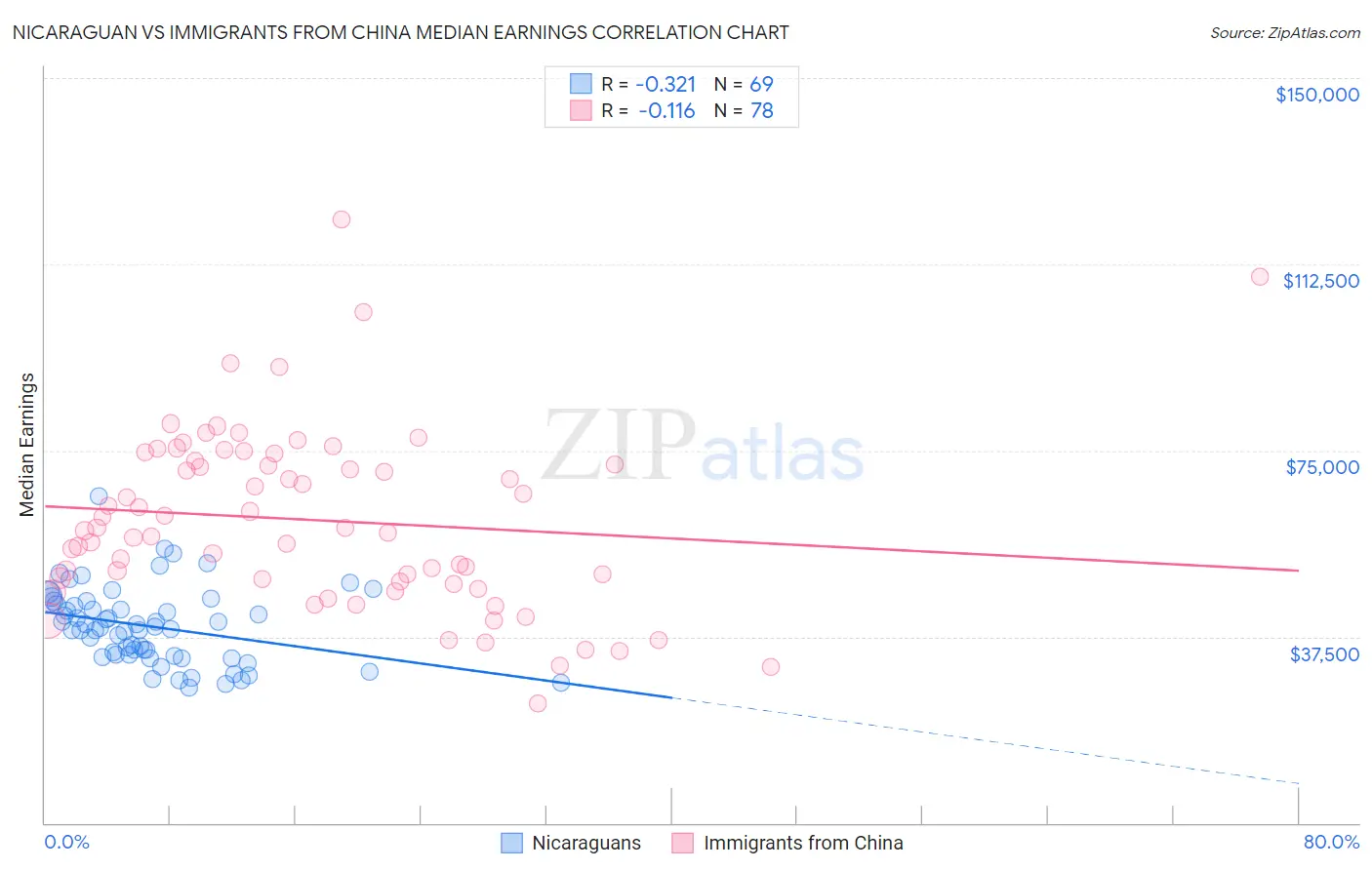 Nicaraguan vs Immigrants from China Median Earnings