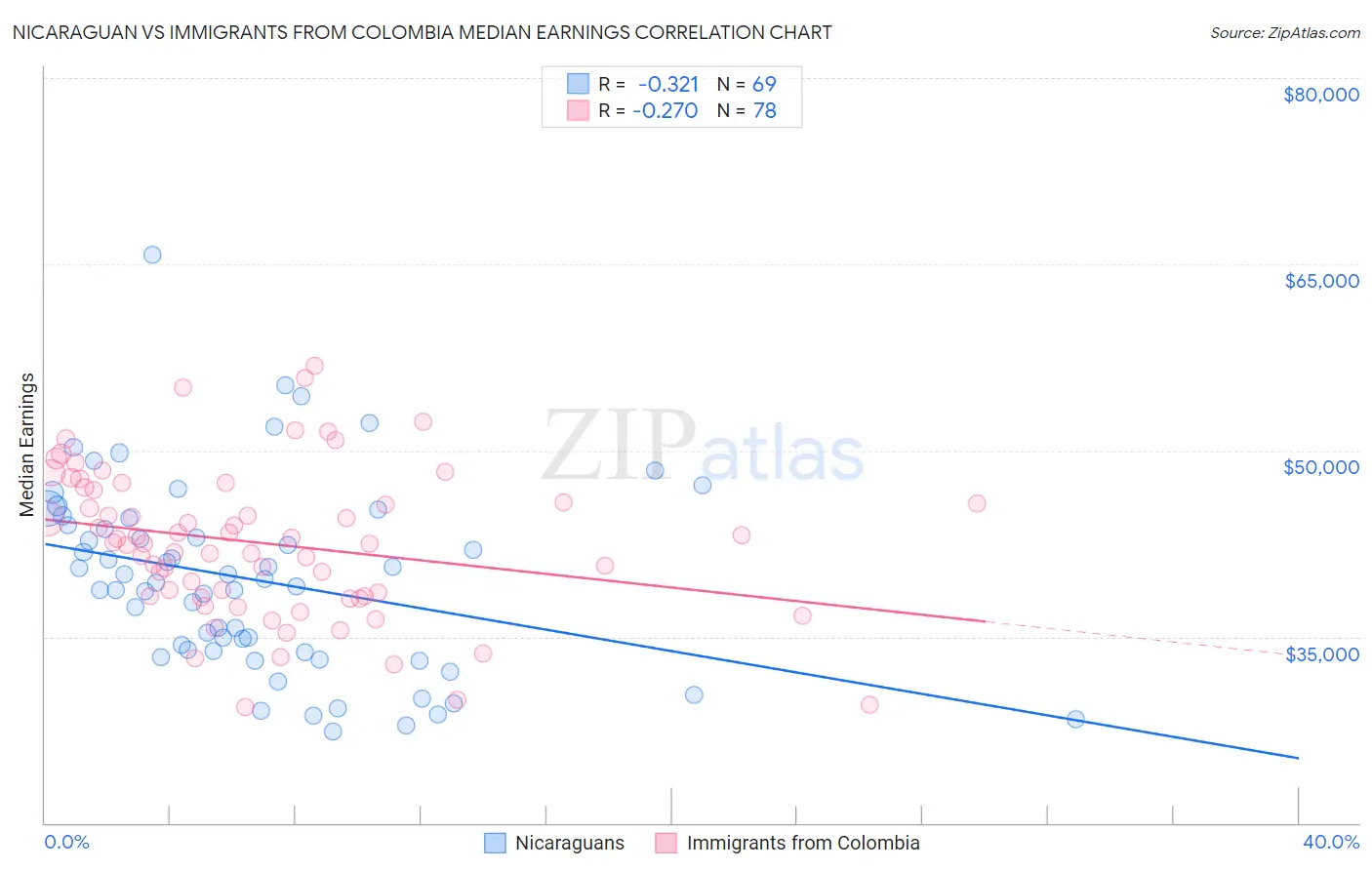 Nicaraguan vs Immigrants from Colombia Median Earnings