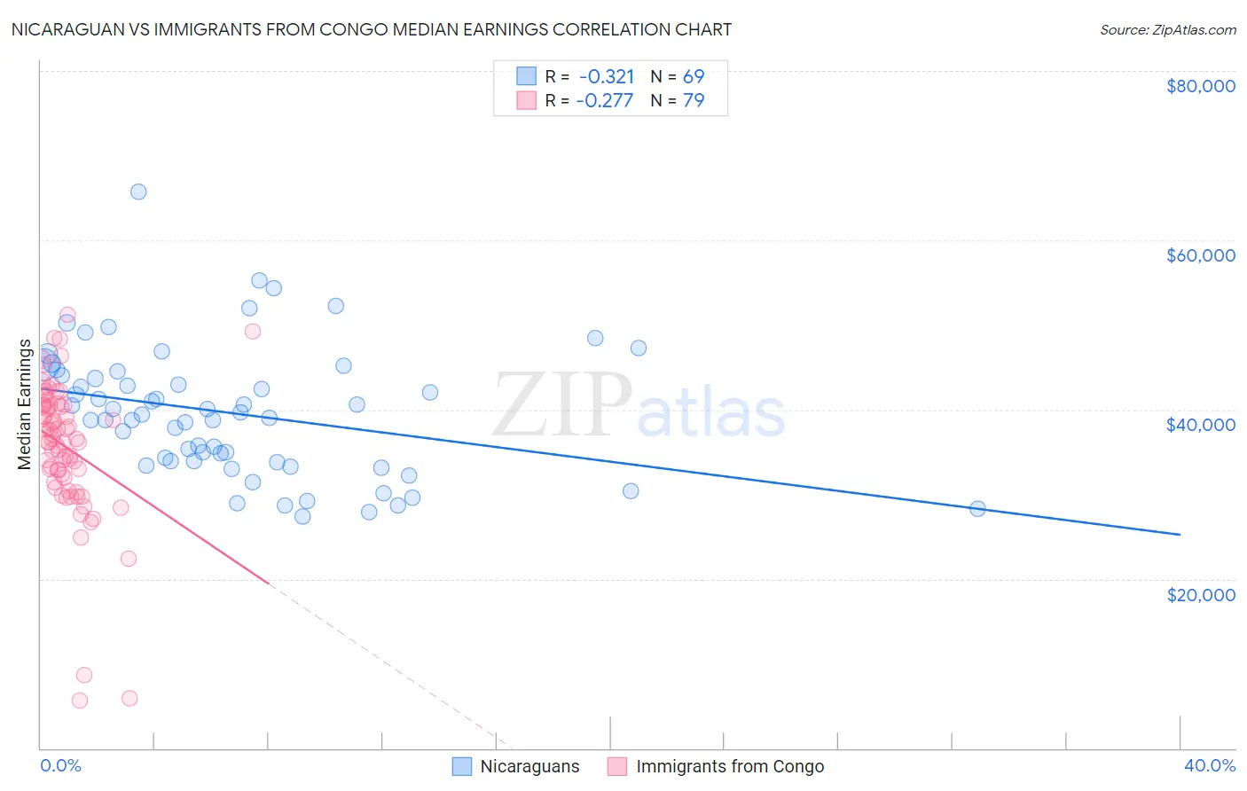Nicaraguan vs Immigrants from Congo Median Earnings