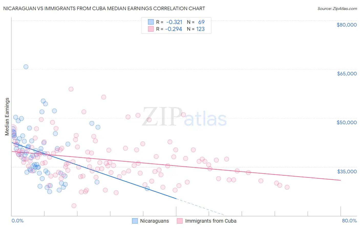 Nicaraguan vs Immigrants from Cuba Median Earnings