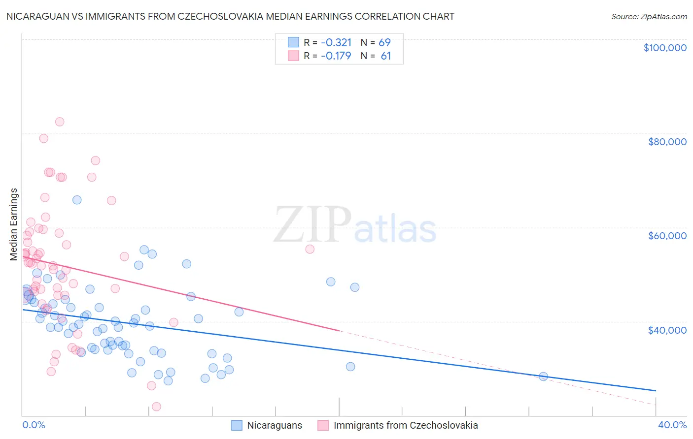 Nicaraguan vs Immigrants from Czechoslovakia Median Earnings
