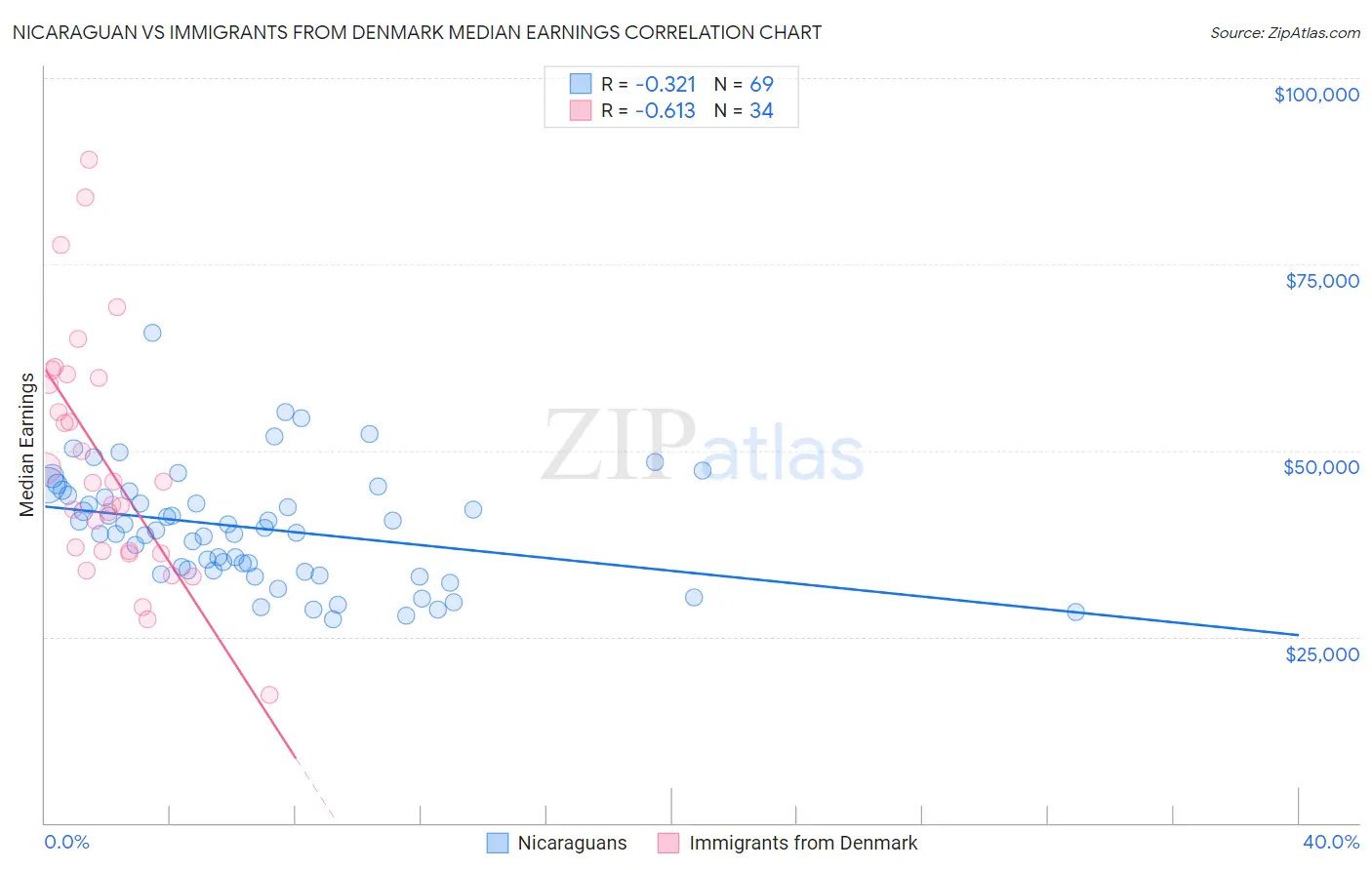Nicaraguan vs Immigrants from Denmark Median Earnings