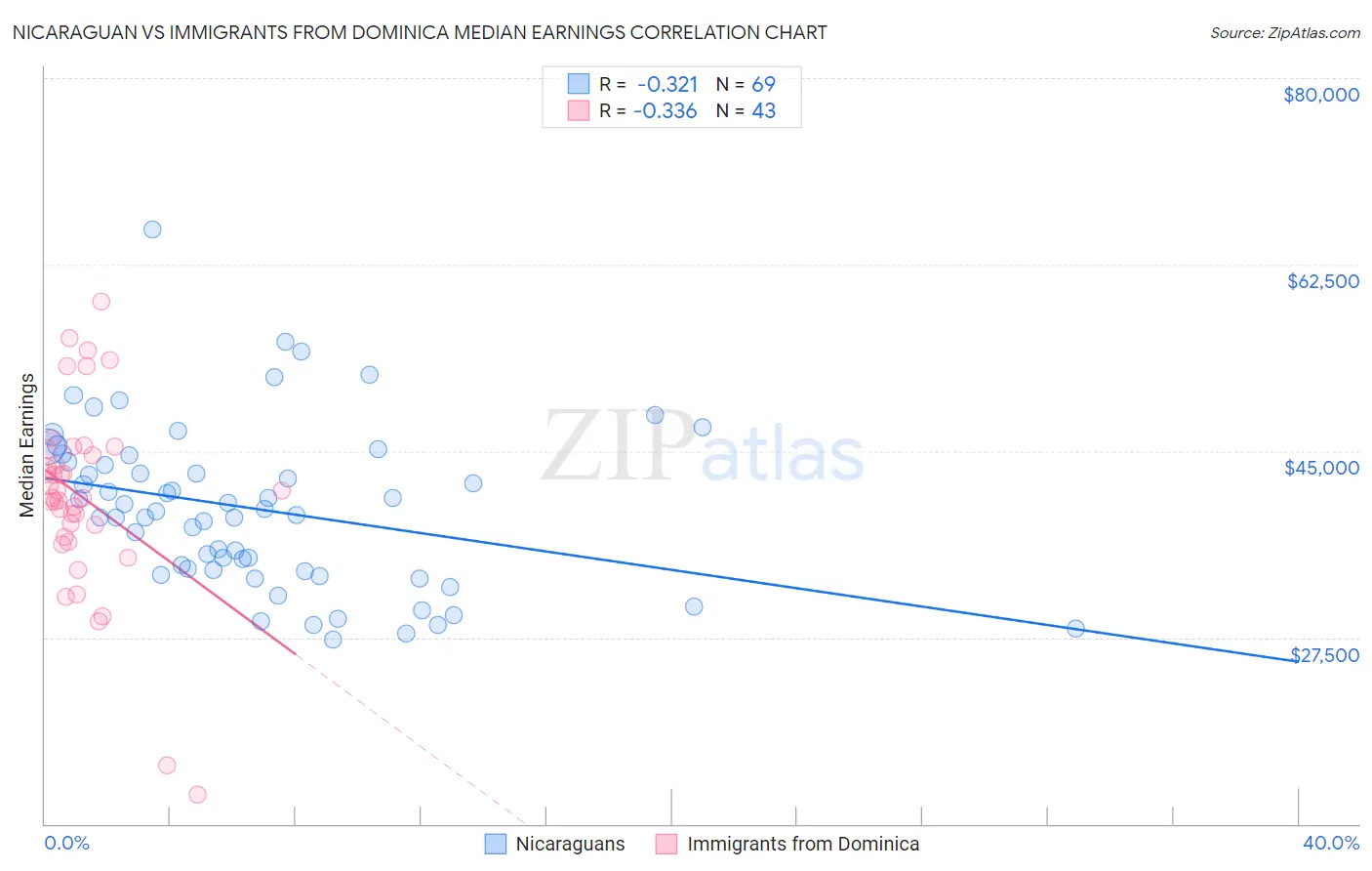Nicaraguan vs Immigrants from Dominica Median Earnings