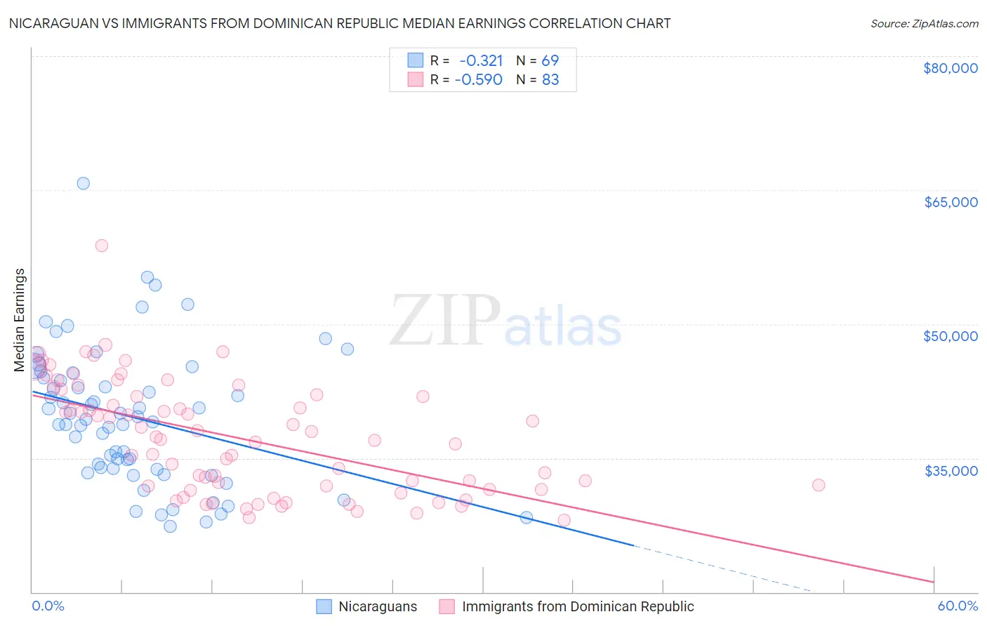 Nicaraguan vs Immigrants from Dominican Republic Median Earnings