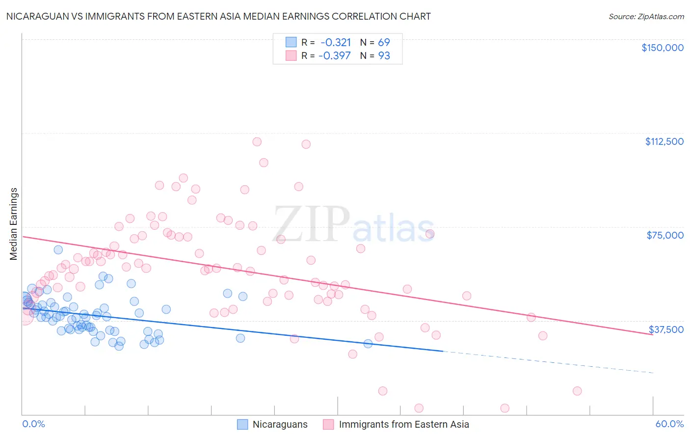 Nicaraguan vs Immigrants from Eastern Asia Median Earnings