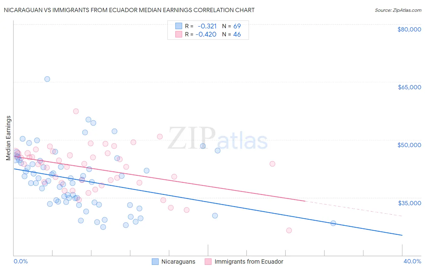 Nicaraguan vs Immigrants from Ecuador Median Earnings