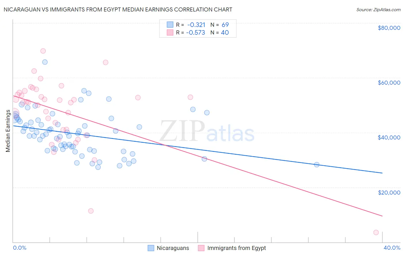 Nicaraguan vs Immigrants from Egypt Median Earnings