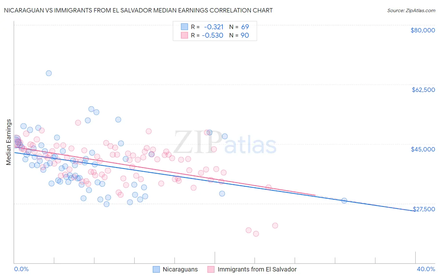 Nicaraguan vs Immigrants from El Salvador Median Earnings