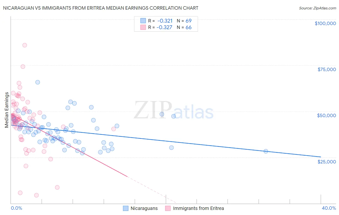 Nicaraguan vs Immigrants from Eritrea Median Earnings