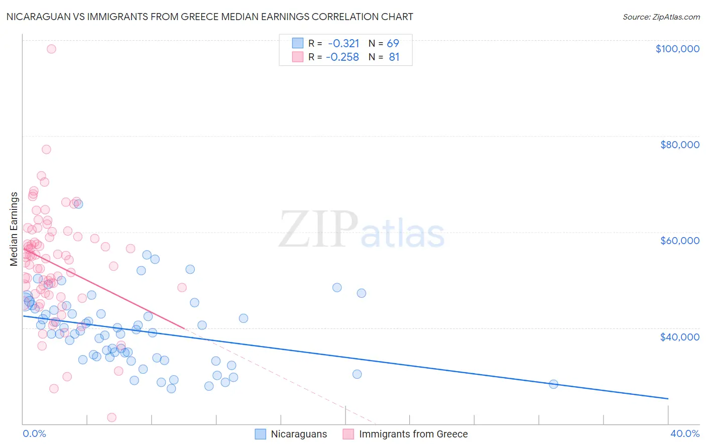 Nicaraguan vs Immigrants from Greece Median Earnings