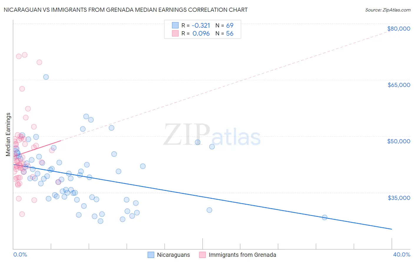 Nicaraguan vs Immigrants from Grenada Median Earnings